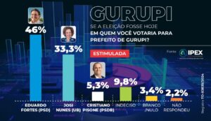 Eduardo Fortes Lidera em Gurupi: pesquisa mostra que o povo quer mudança IMG 20240819 WA1240
